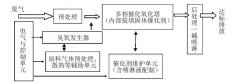 臭氧催化氧化治理VOCs废气的工艺简介