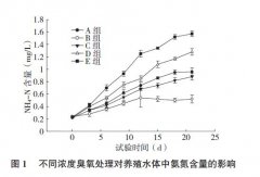 利用不同浓度臭氧处理黄沙鳖育苗的水体