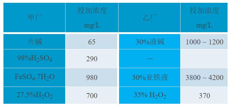 臭氧催化氧化与芬顿法优劣势对比