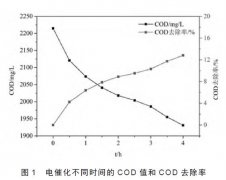 探讨电催化氧化和臭氧氧化协同处理对印染废水的降解效果