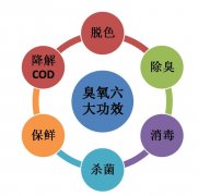 臭氧水处理消毒效果的影响因素