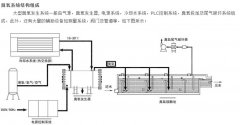 臭氧精确曝气系统的组成及特点