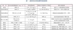 臭氧氧化技术在缓解低压膜污染的研究