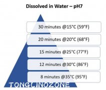 如何确定水处理所需的臭氧投加量