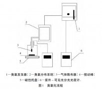 臭氧/Hp-β-环糊精包络物对水中药品和个人护理用品的去除效果