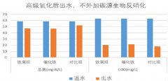 关于高级氧化后废水的可生化性问题