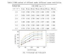 臭氧通气量对COD去除效果的影响