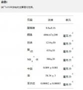 鲁奇煤气化废水臭氧化前后的有机污染物特征